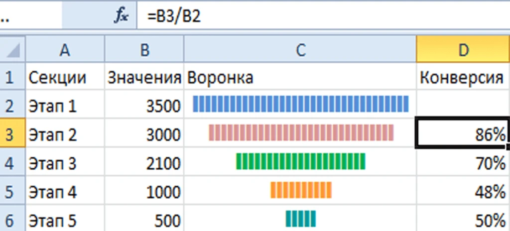 Этапы воронки конверсии с процентами таблица