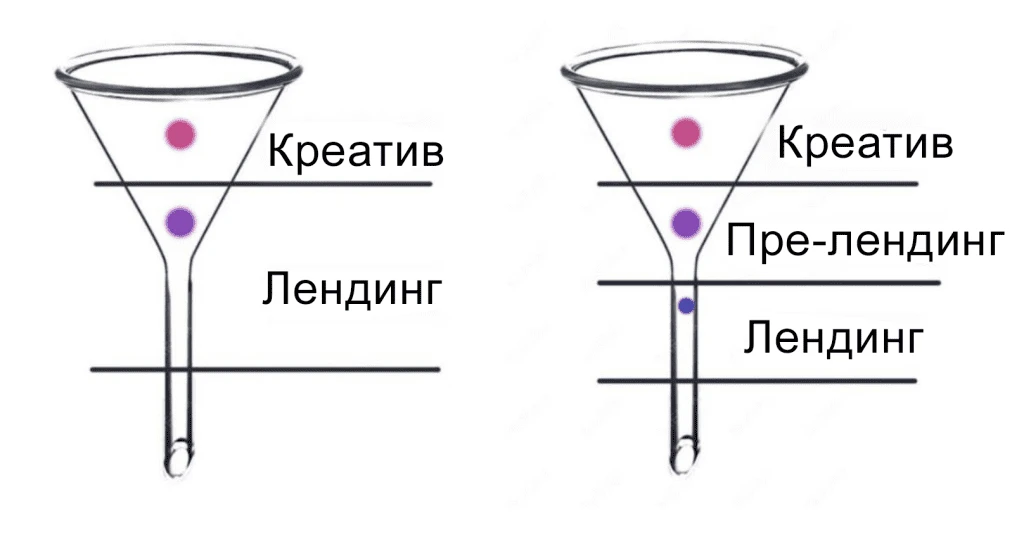 Маркетинговая воронка с этапами креатив ленд
