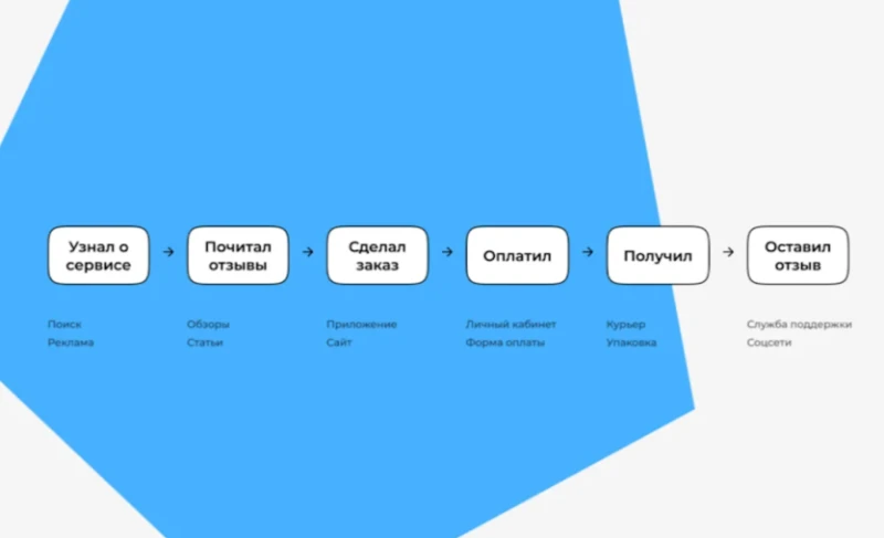 Процесс использования сервиса с отзывами клиента