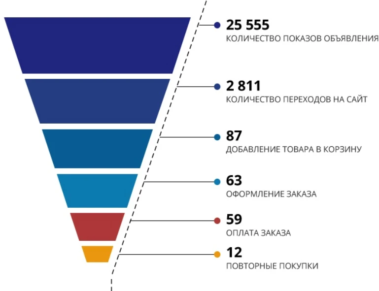 Воронка конверсии заказов шаги и числа