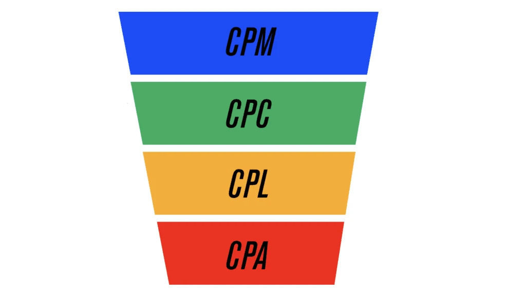 Воронка маркетинга с метриками CPM CPC CPL CPA