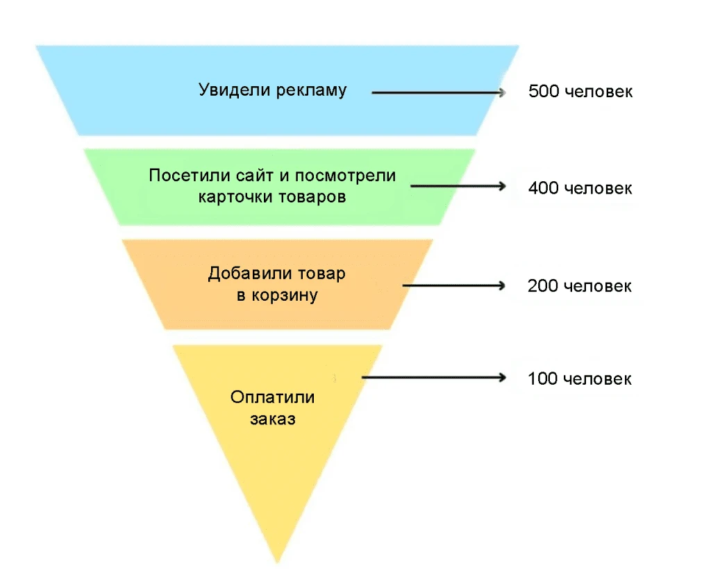 Воронка продаж с этапами и количеством людей