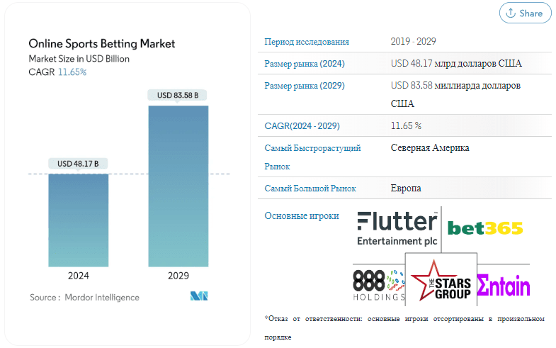 Статистика беттинга 2024-2029