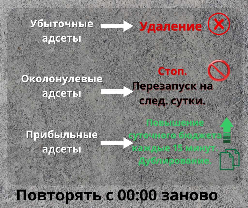 Правила работы с адсетами ФБ при заливе на нутру