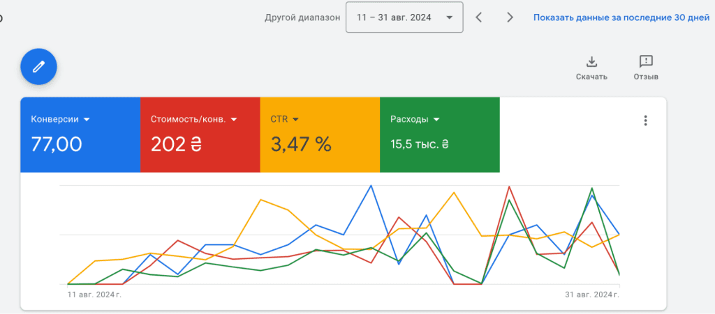 Статистика из гугла