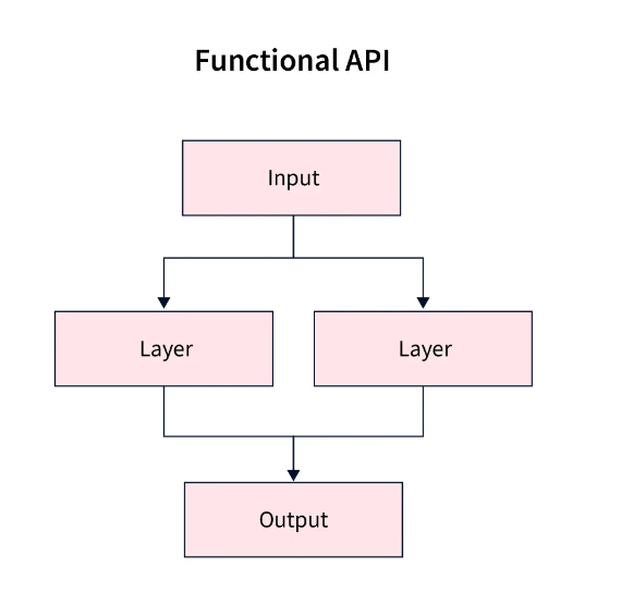 Функциональный API – как работает наглядно