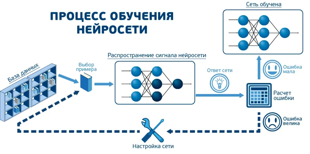 Таблица с процессом обучения нейросети