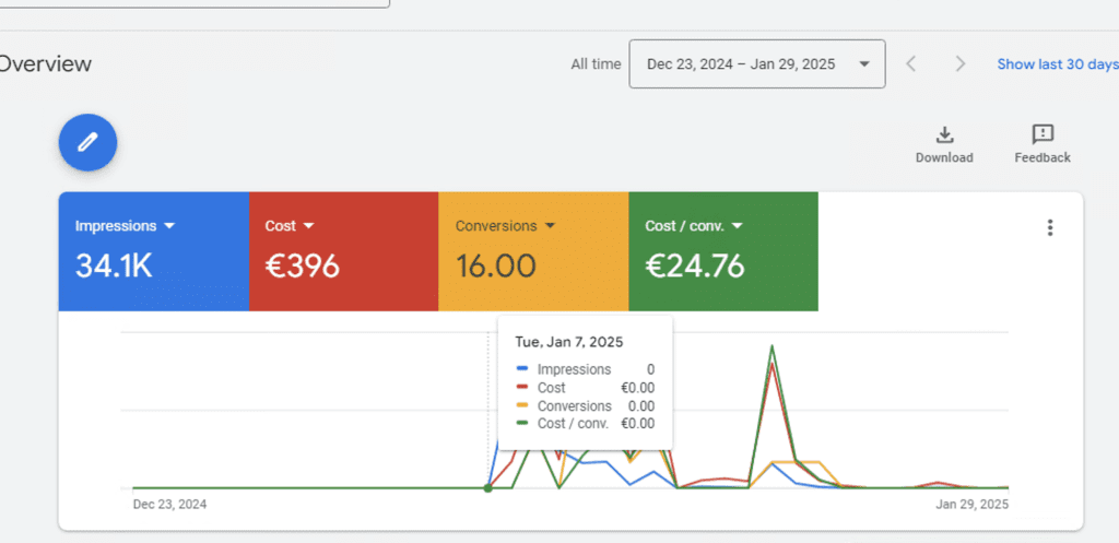 Статистика из кейса, где арбитражник лил гипертонию на Германию с Google Ads