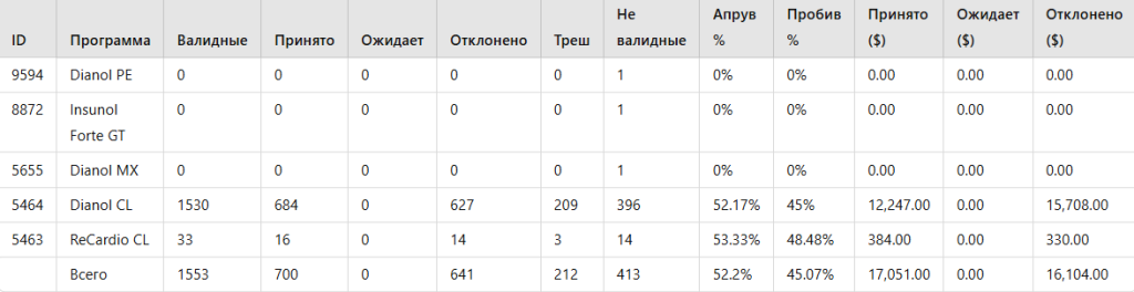 Итоговая статистика по кейсу