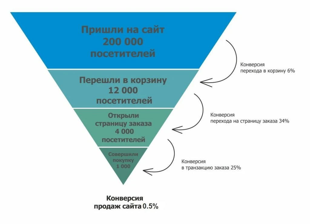Воронка продаж в арбитраже трафика