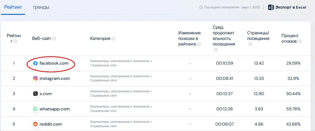 Рейтинг популярных веб-сайтов по категориям.