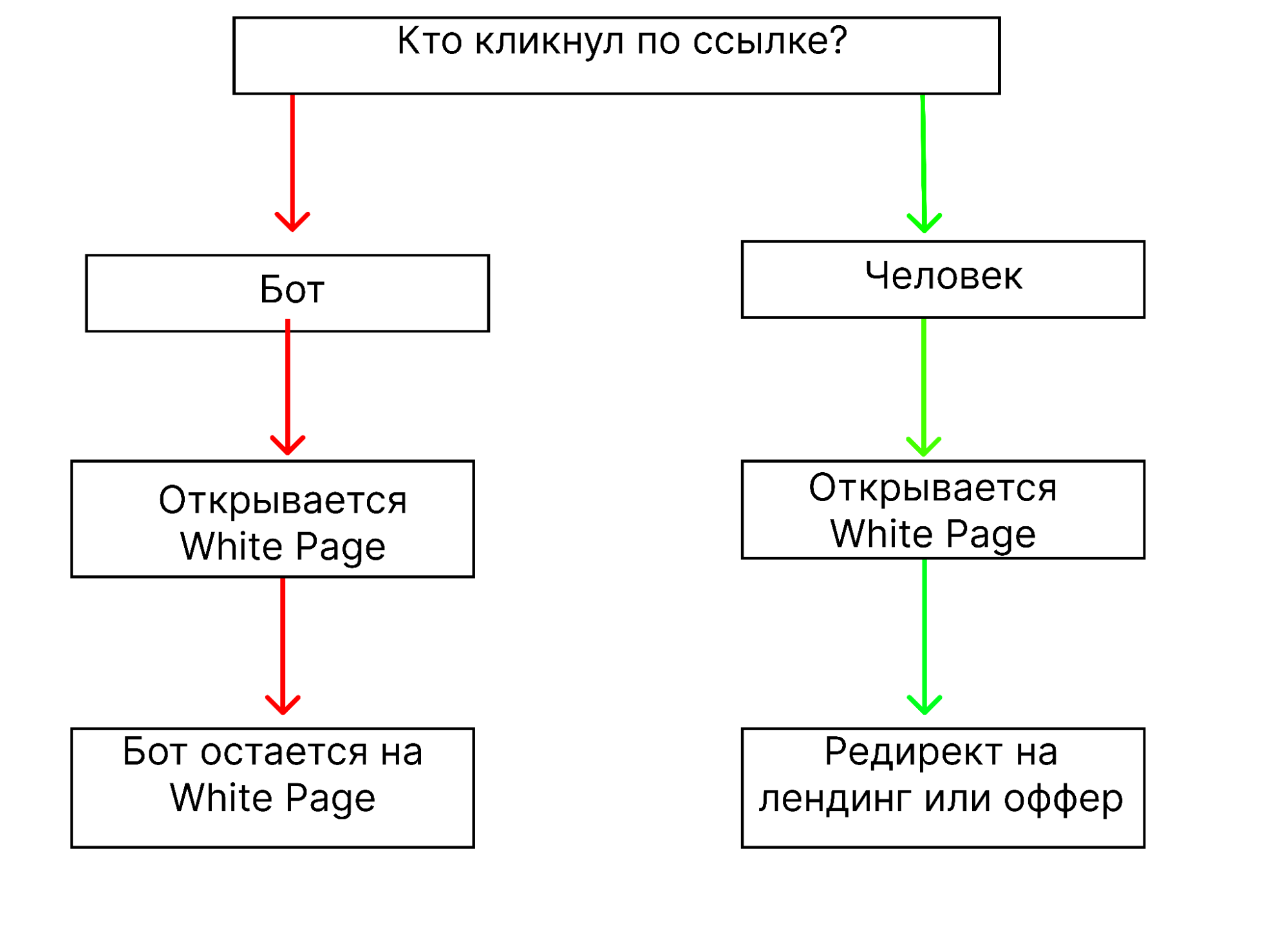 Пример клоакинга через редирект